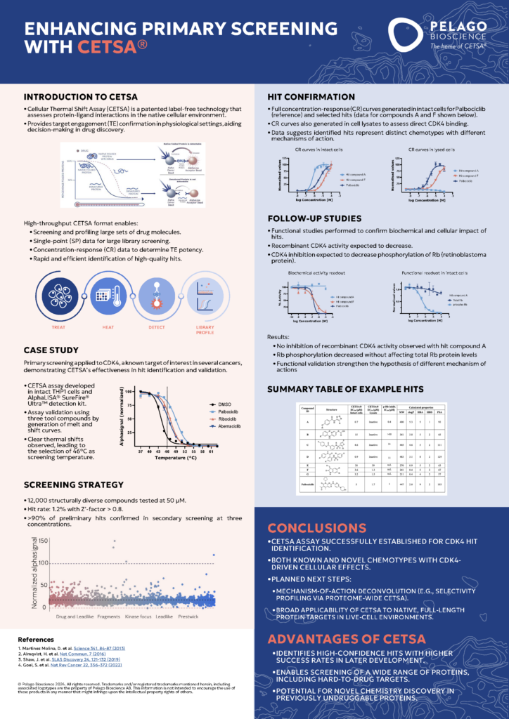 Poster showing CETSA®-based primary screening for CDK4 inhibitors in live cells, featuring thermal shift graphs and hit validation data.